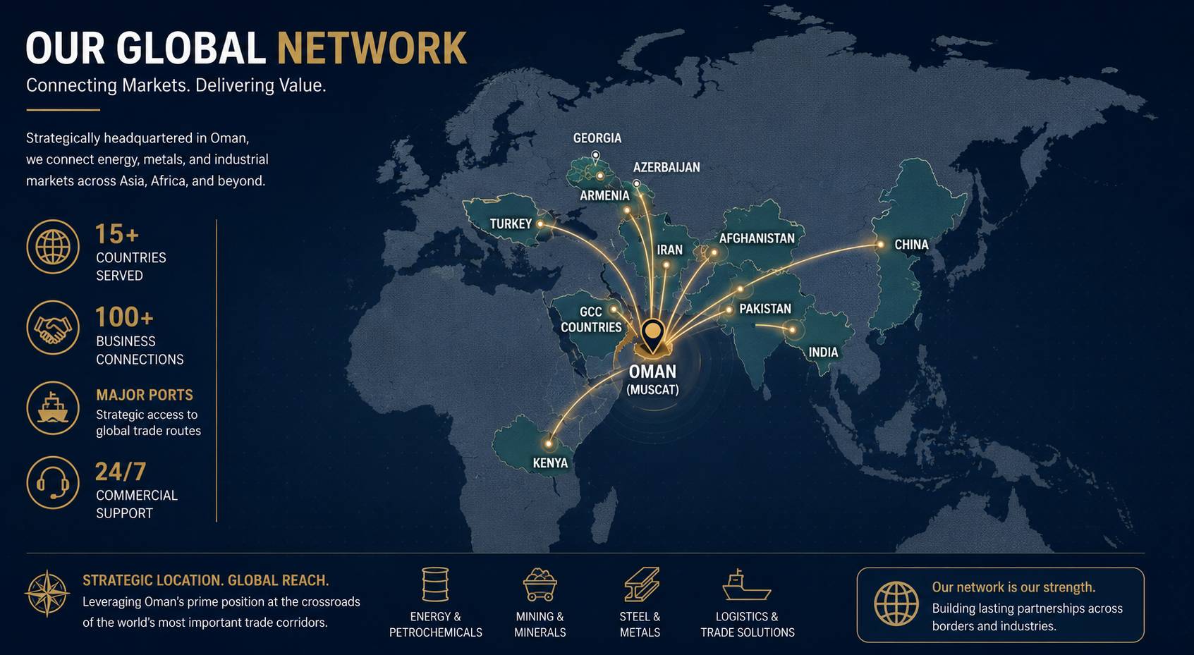 RAWAFID global network map — trade routes radiating from Oman (Muscat) to Turkey, Armenia, Georgia, Azerbaijan, Iran, Afghanistan, China, Pakistan, India, Kenya and the GCC countries